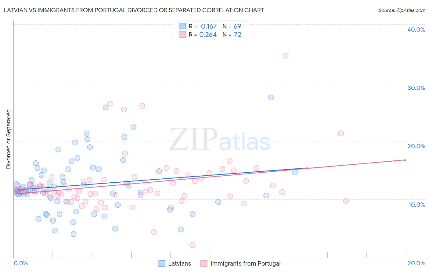 Latvian vs Immigrants from Portugal Divorced or Separated