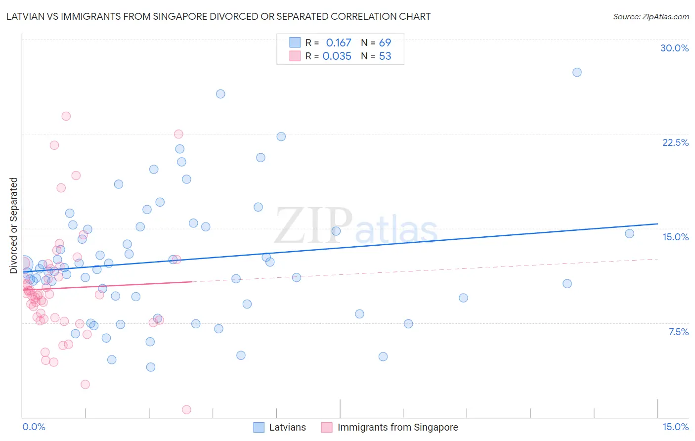 Latvian vs Immigrants from Singapore Divorced or Separated
