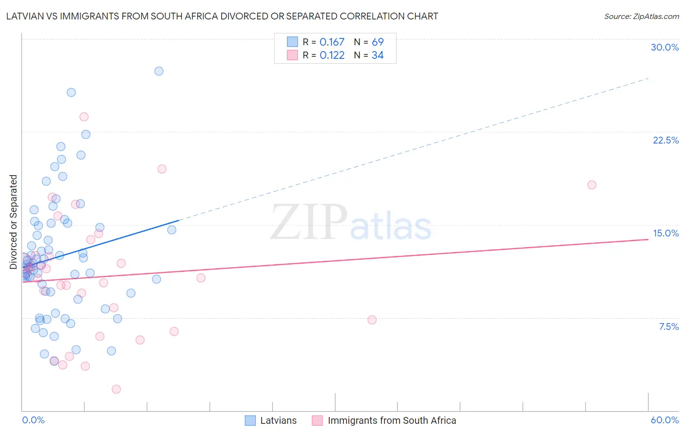 Latvian vs Immigrants from South Africa Divorced or Separated