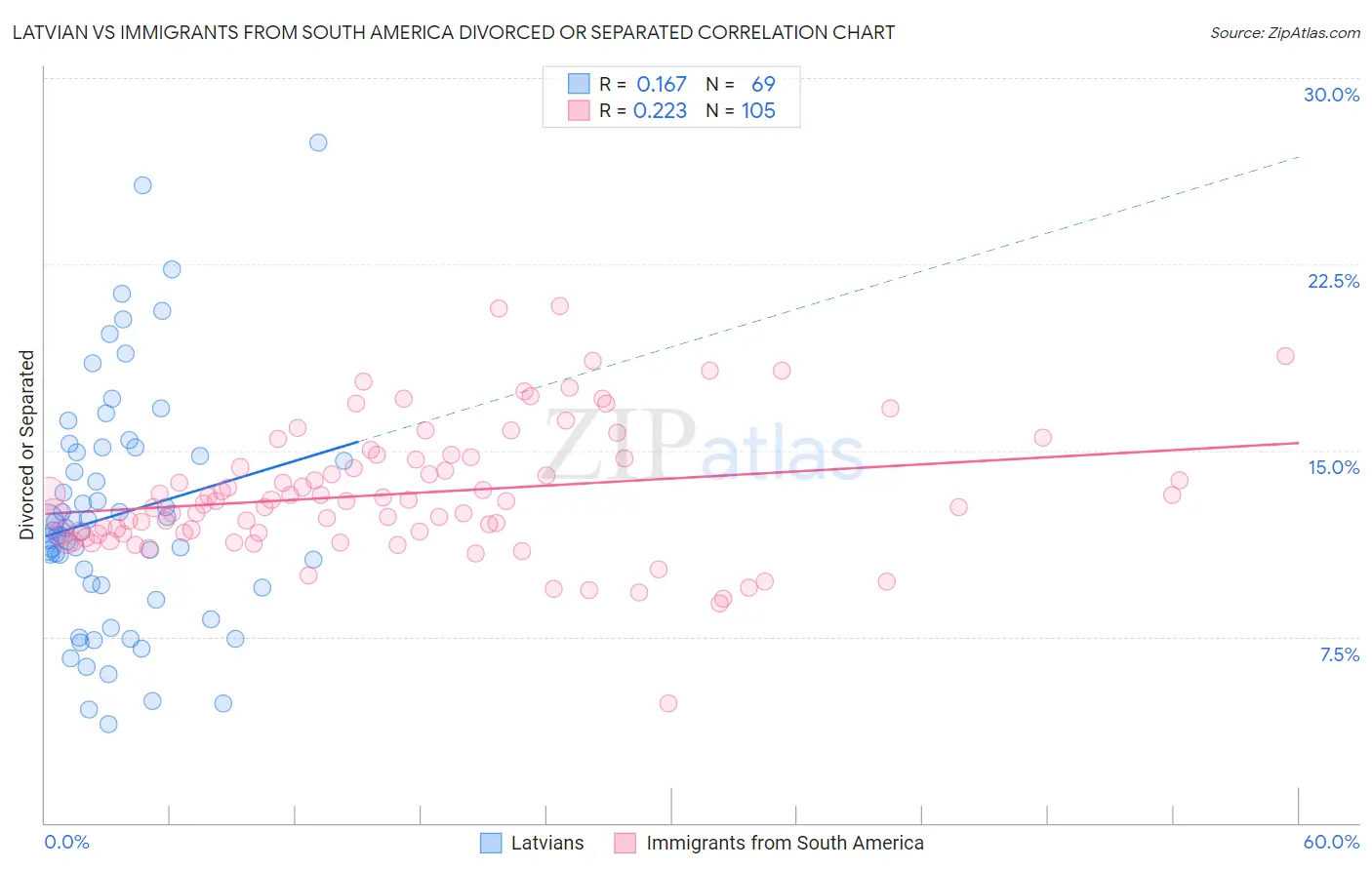 Latvian vs Immigrants from South America Divorced or Separated