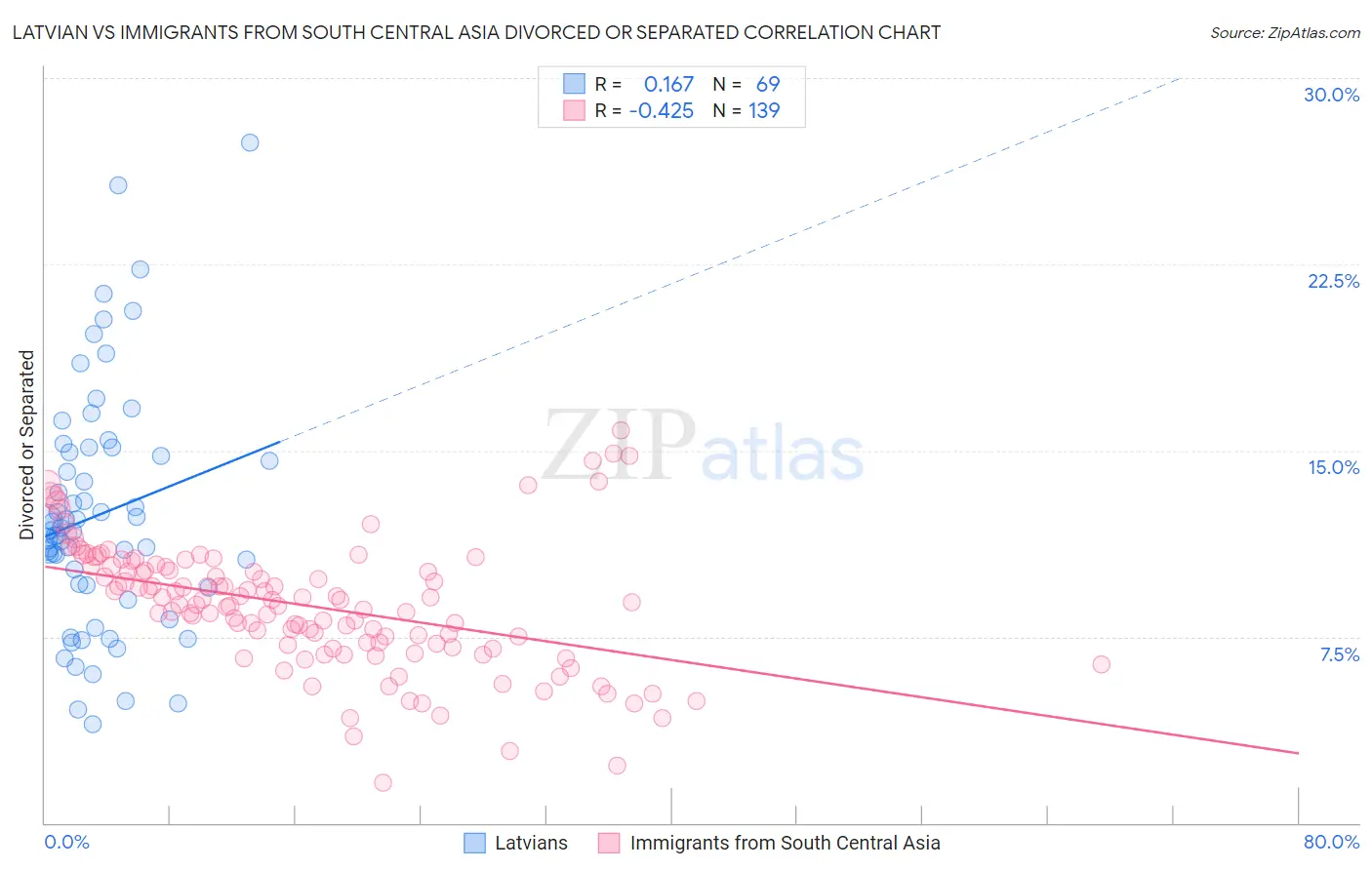 Latvian vs Immigrants from South Central Asia Divorced or Separated