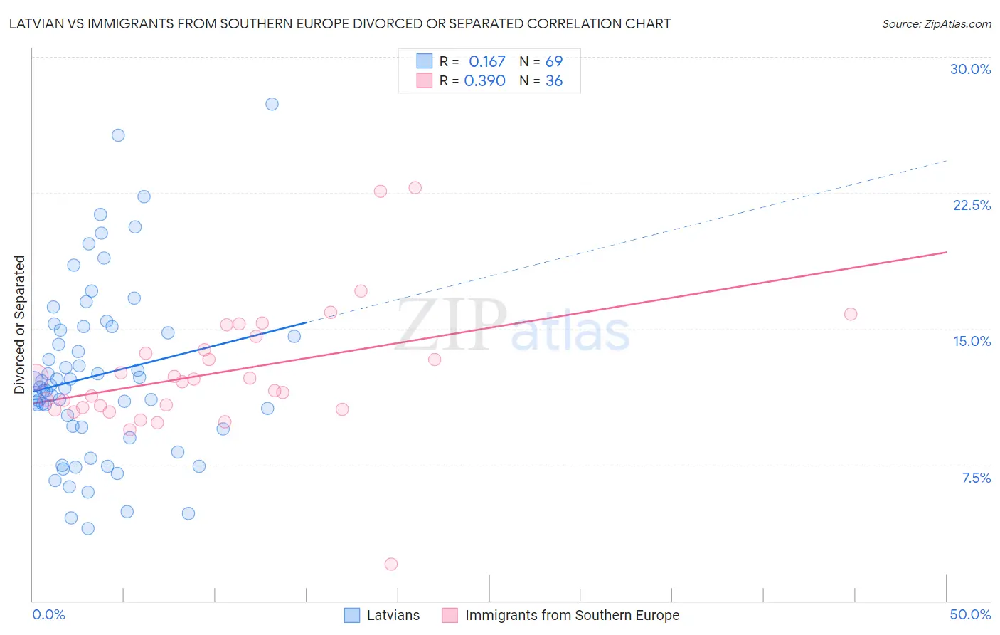 Latvian vs Immigrants from Southern Europe Divorced or Separated