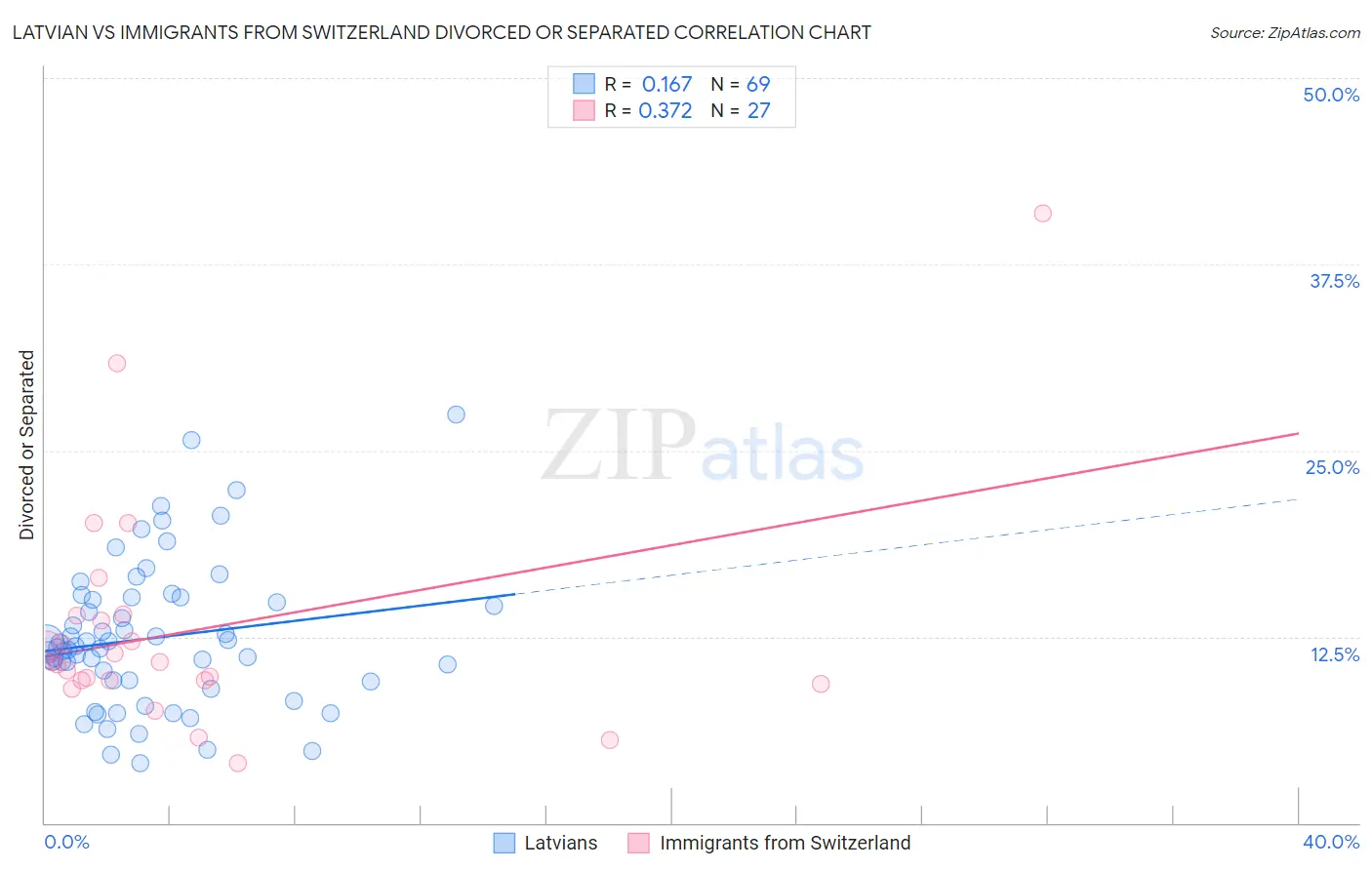 Latvian vs Immigrants from Switzerland Divorced or Separated