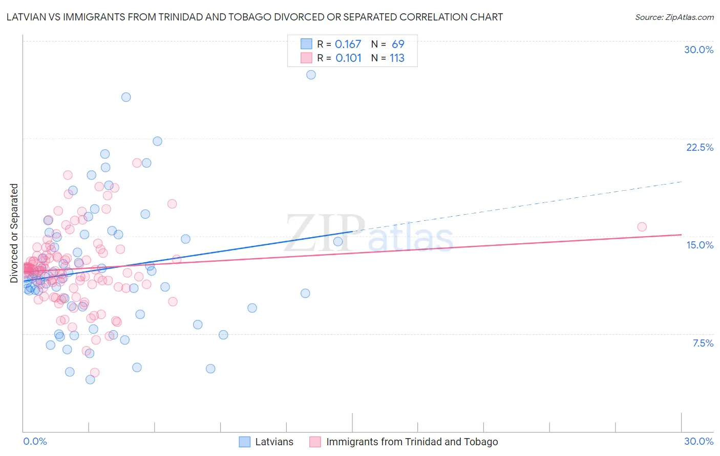 Latvian vs Immigrants from Trinidad and Tobago Divorced or Separated