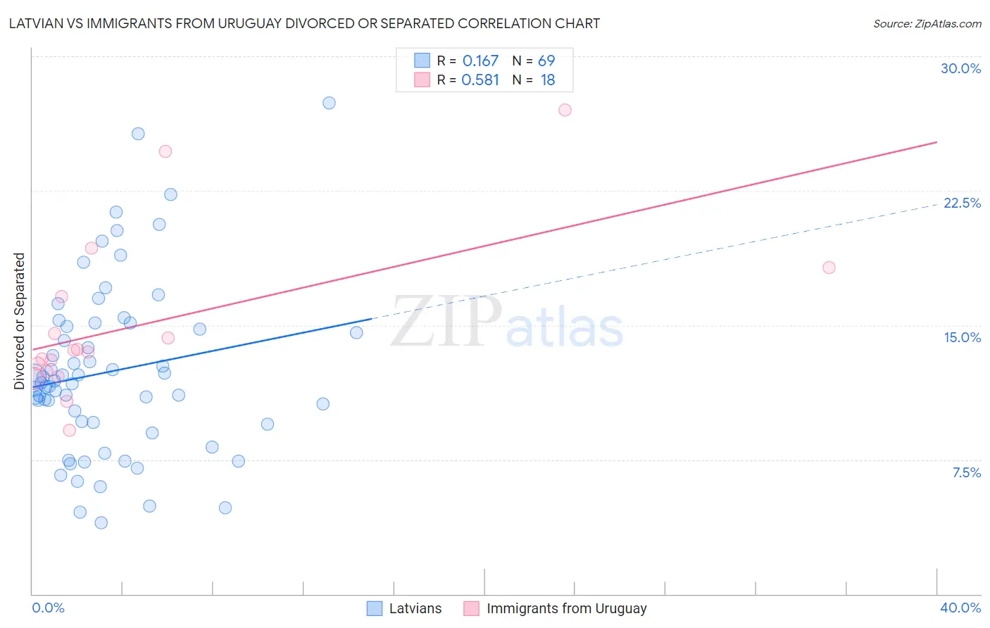 Latvian vs Immigrants from Uruguay Divorced or Separated