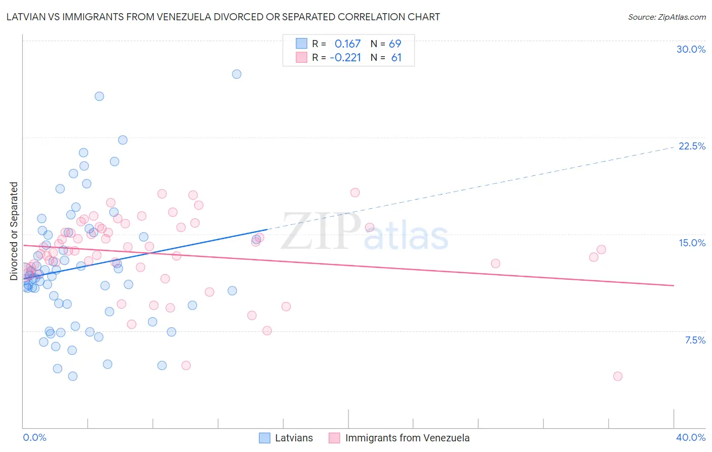 Latvian vs Immigrants from Venezuela Divorced or Separated