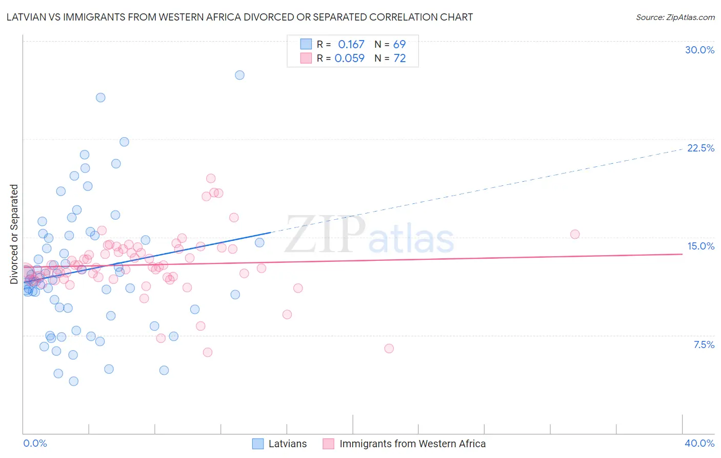 Latvian vs Immigrants from Western Africa Divorced or Separated