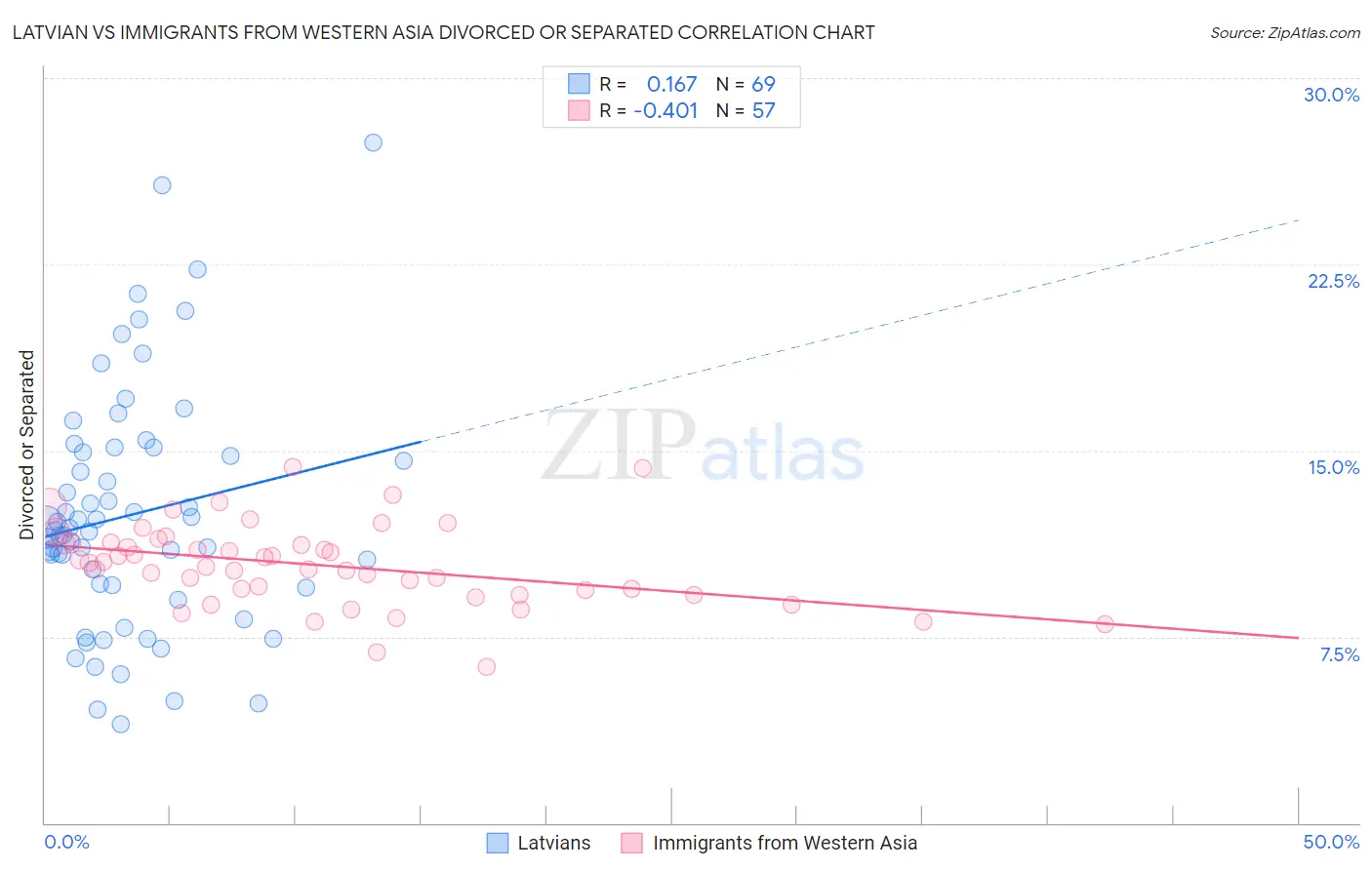 Latvian vs Immigrants from Western Asia Divorced or Separated