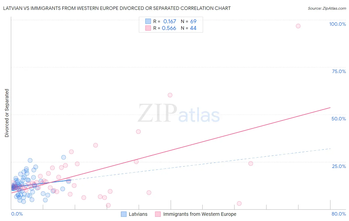 Latvian vs Immigrants from Western Europe Divorced or Separated