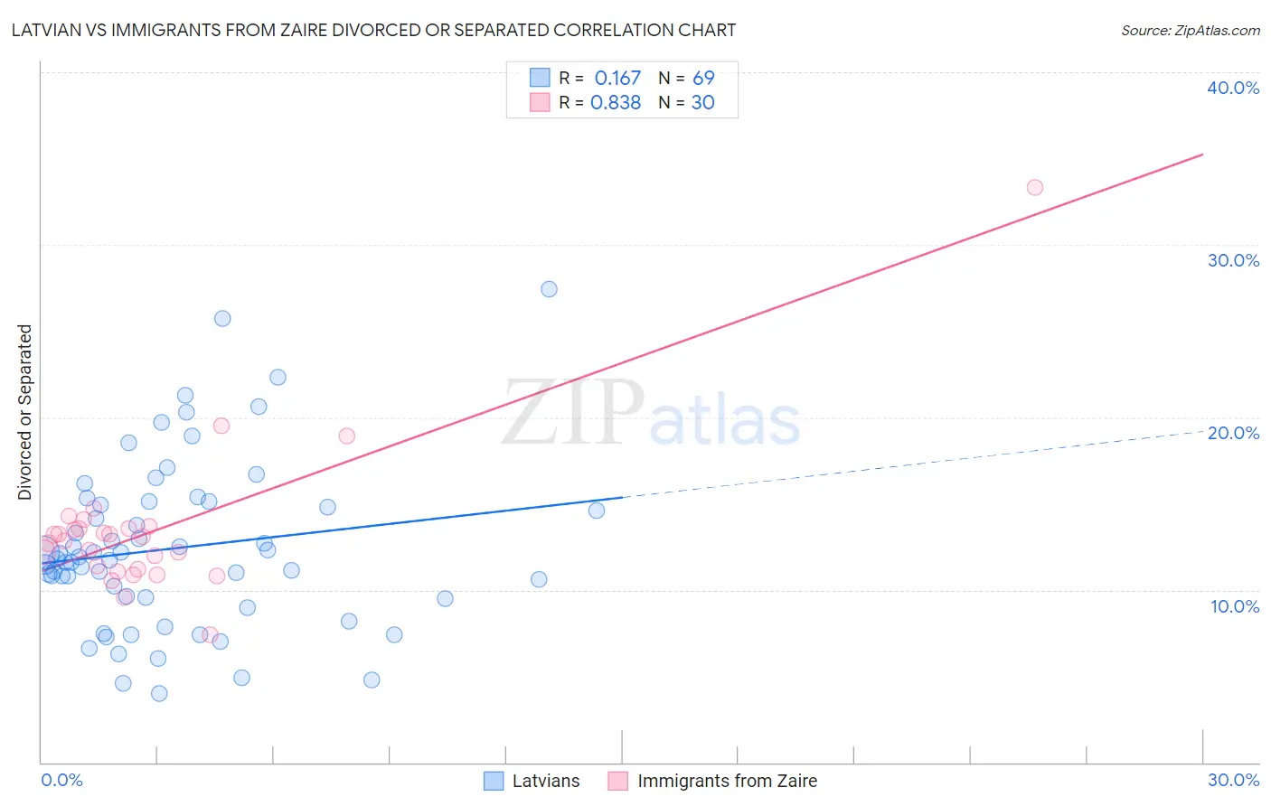 Latvian vs Immigrants from Zaire Divorced or Separated