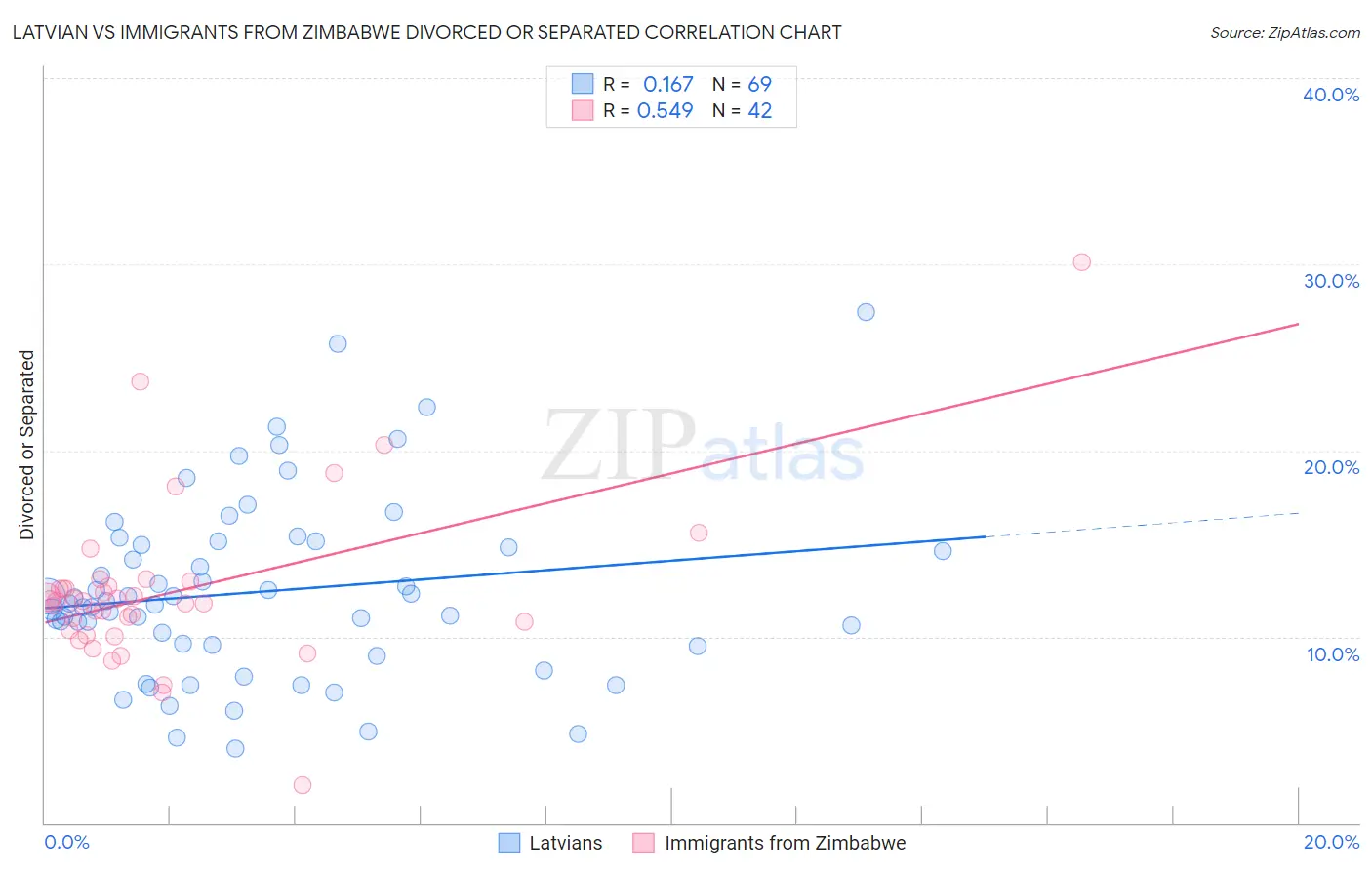 Latvian vs Immigrants from Zimbabwe Divorced or Separated