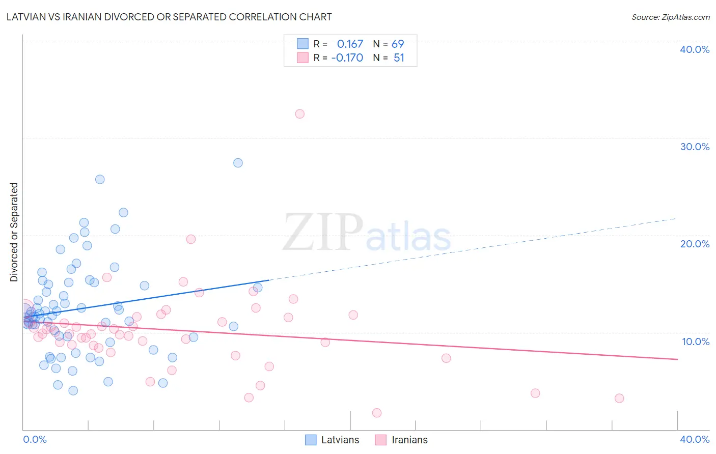 Latvian vs Iranian Divorced or Separated