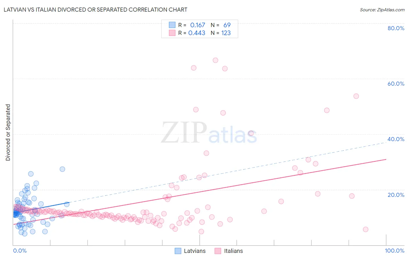 Latvian vs Italian Divorced or Separated