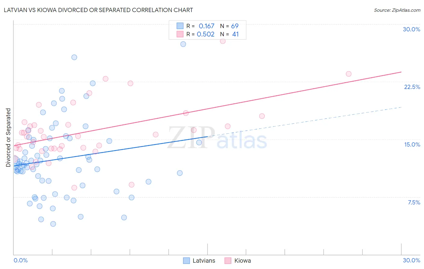 Latvian vs Kiowa Divorced or Separated