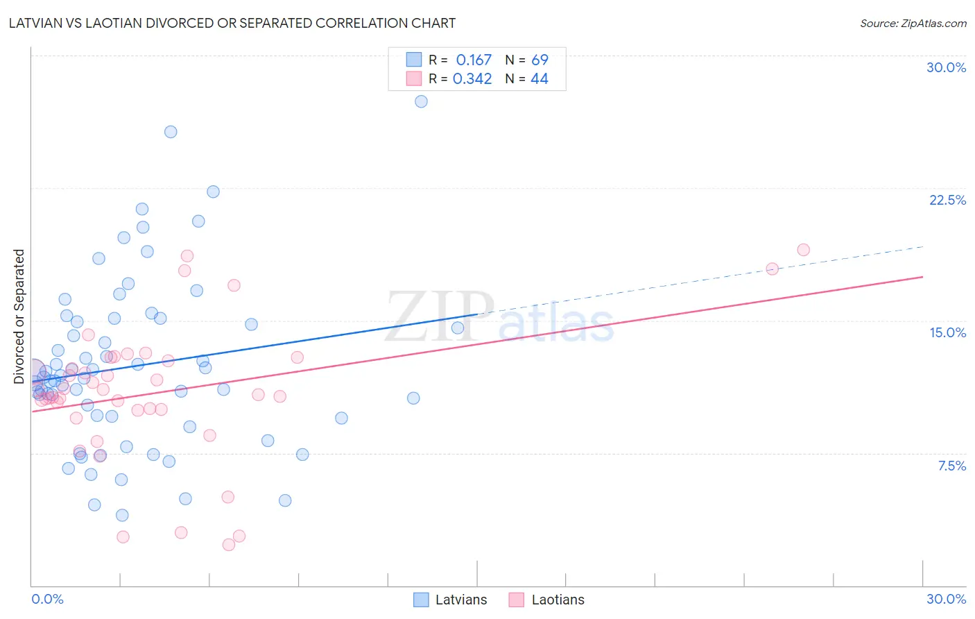 Latvian vs Laotian Divorced or Separated