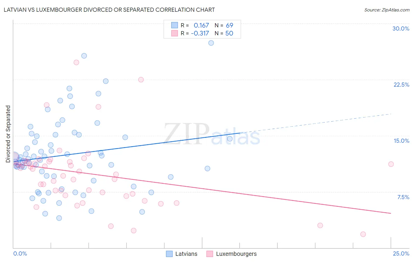 Latvian vs Luxembourger Divorced or Separated