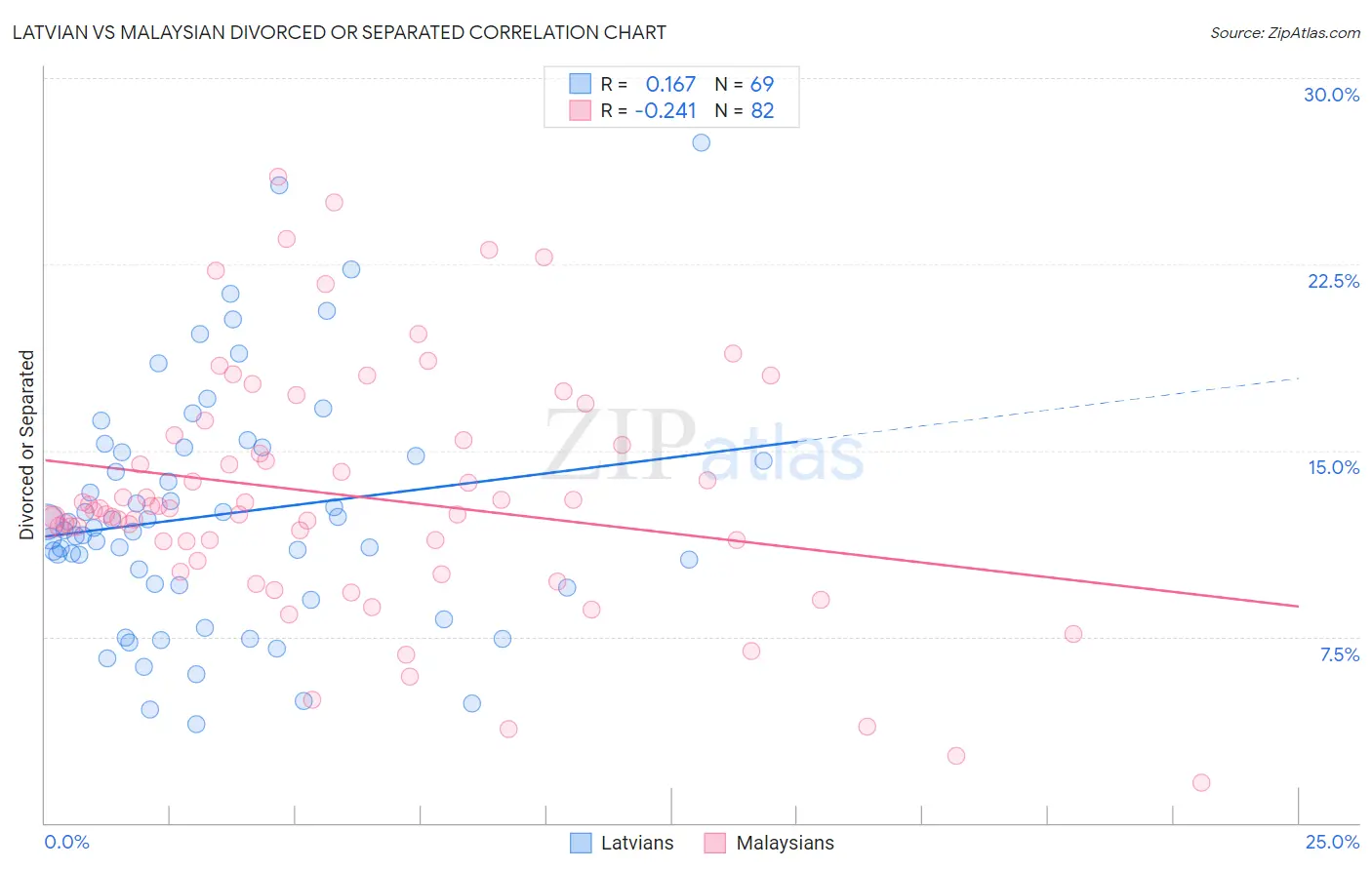 Latvian vs Malaysian Divorced or Separated