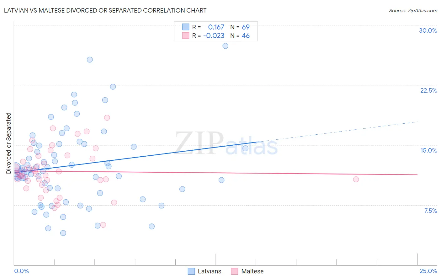 Latvian vs Maltese Divorced or Separated