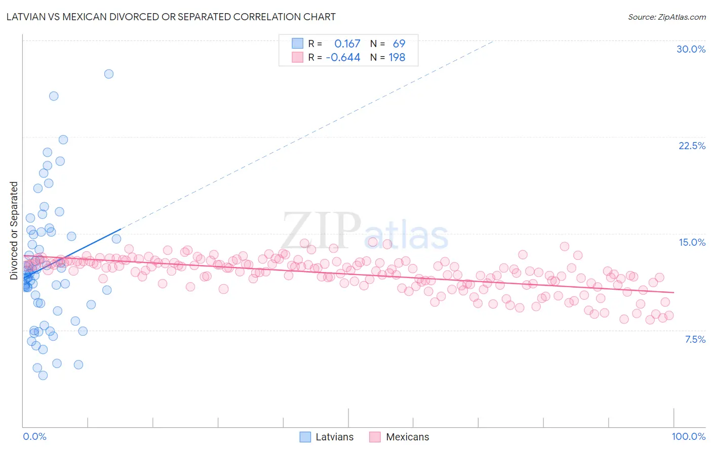 Latvian vs Mexican Divorced or Separated