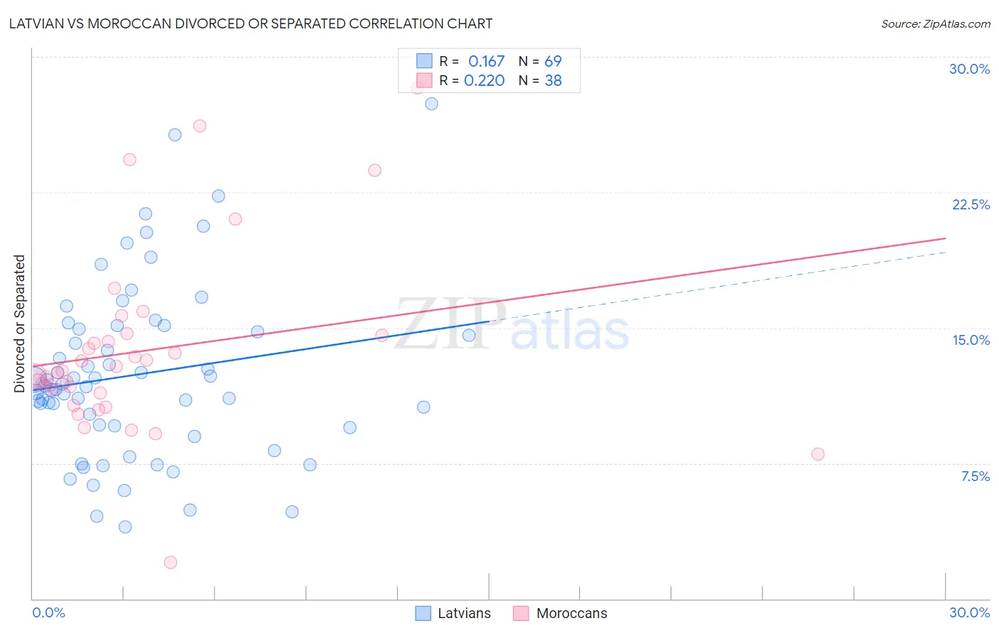 Latvian vs Moroccan Divorced or Separated