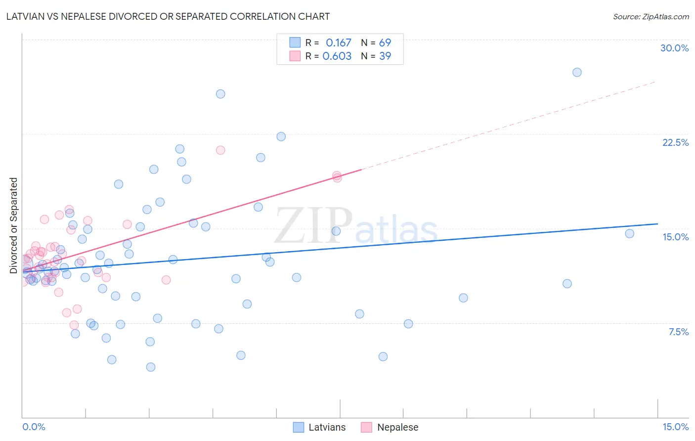 Latvian vs Nepalese Divorced or Separated