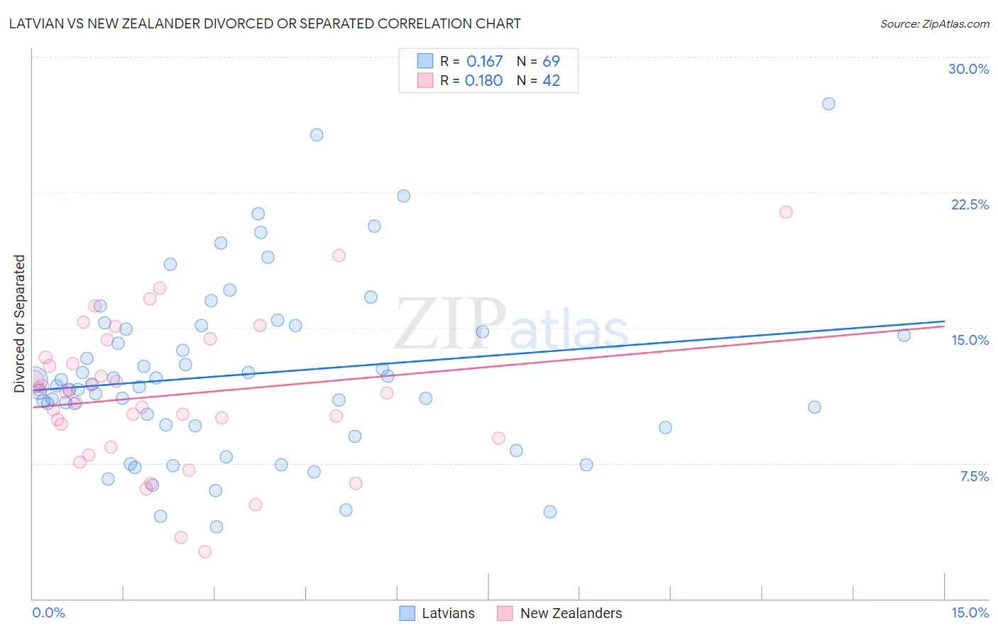 Latvian vs New Zealander Divorced or Separated