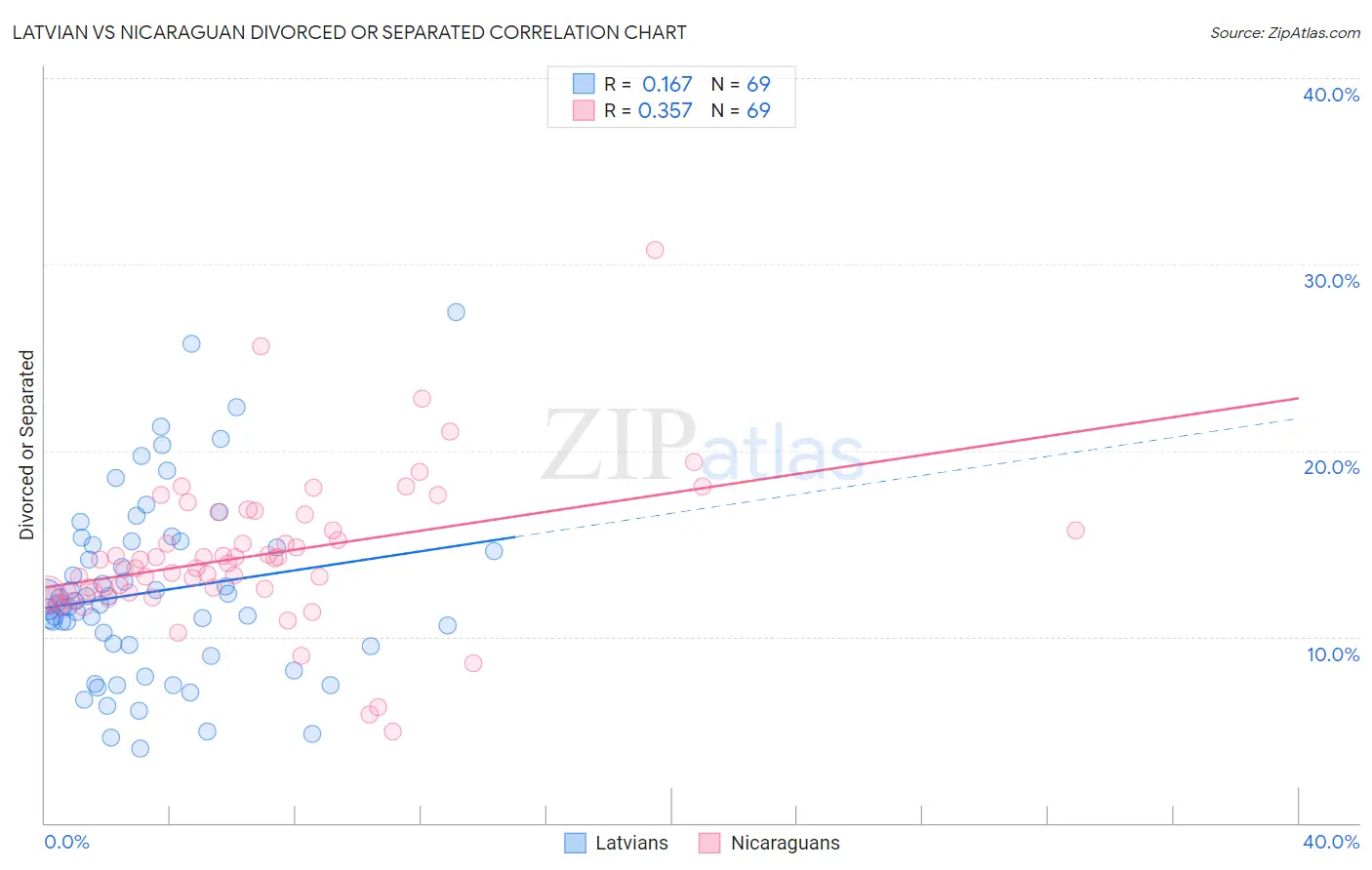 Latvian vs Nicaraguan Divorced or Separated