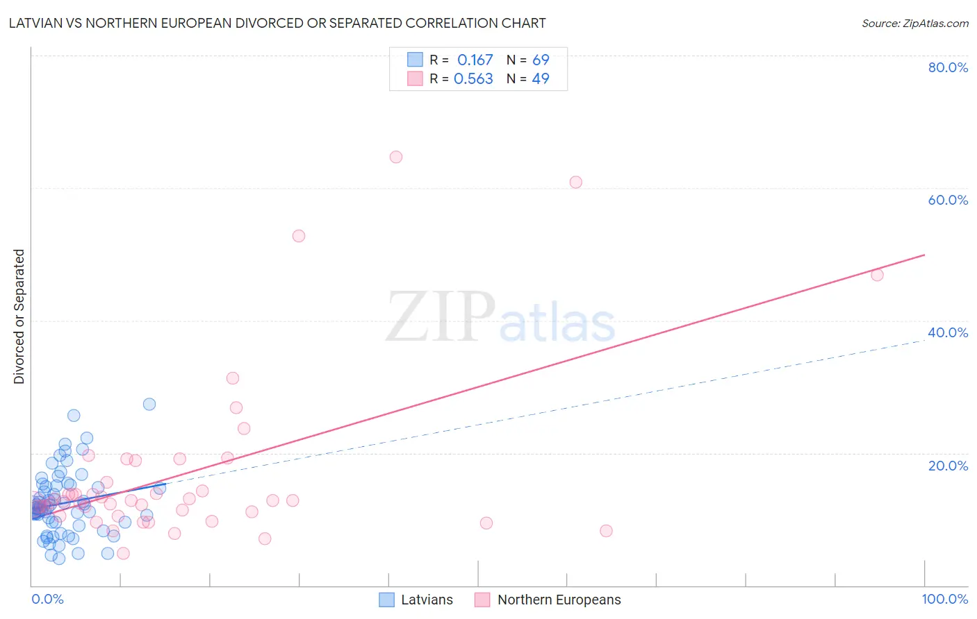 Latvian vs Northern European Divorced or Separated