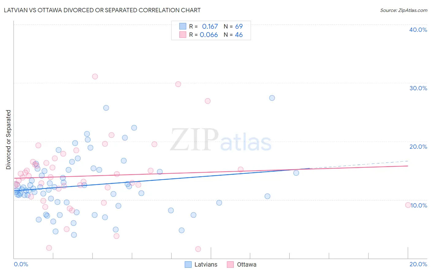 Latvian vs Ottawa Divorced or Separated