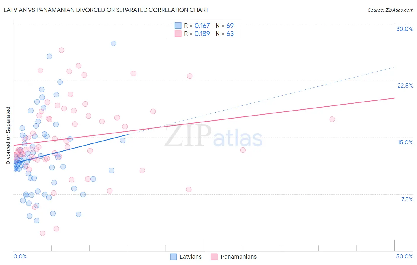 Latvian vs Panamanian Divorced or Separated