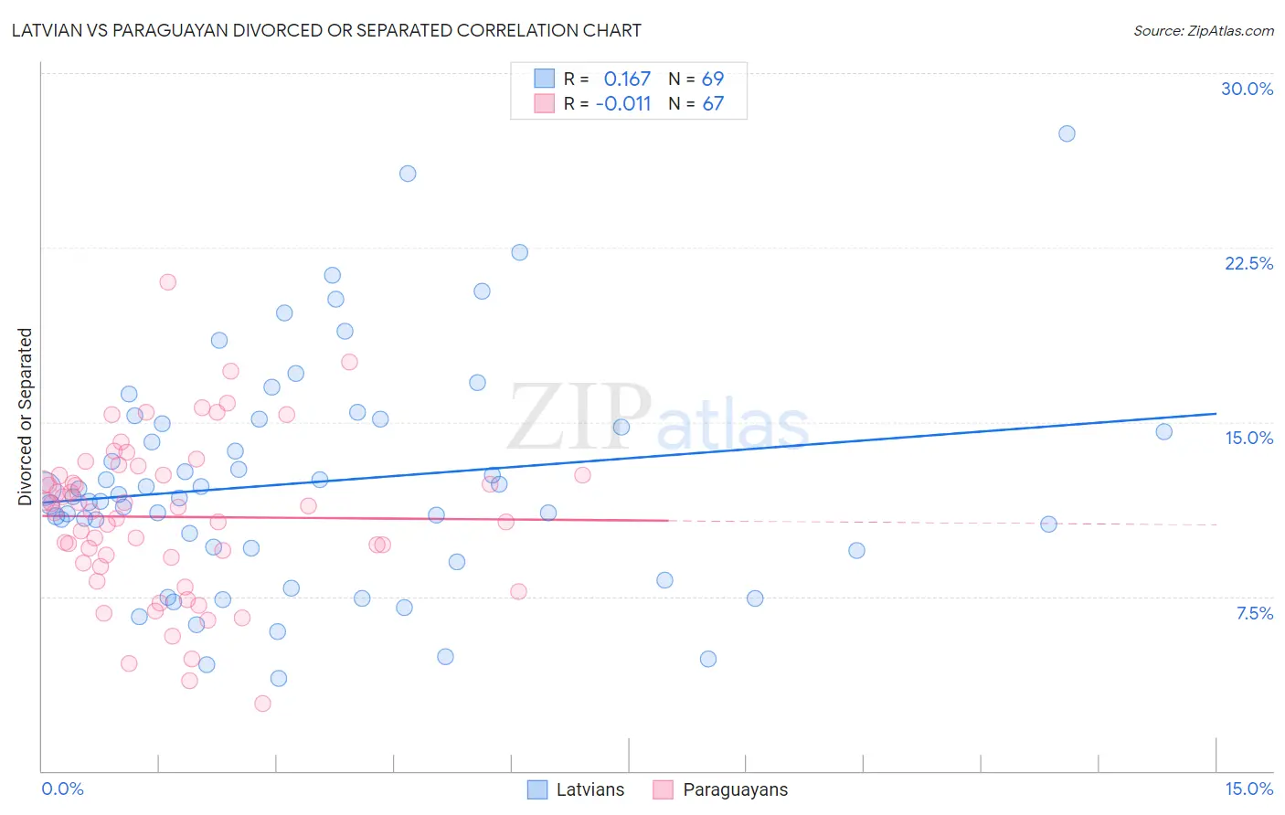 Latvian vs Paraguayan Divorced or Separated