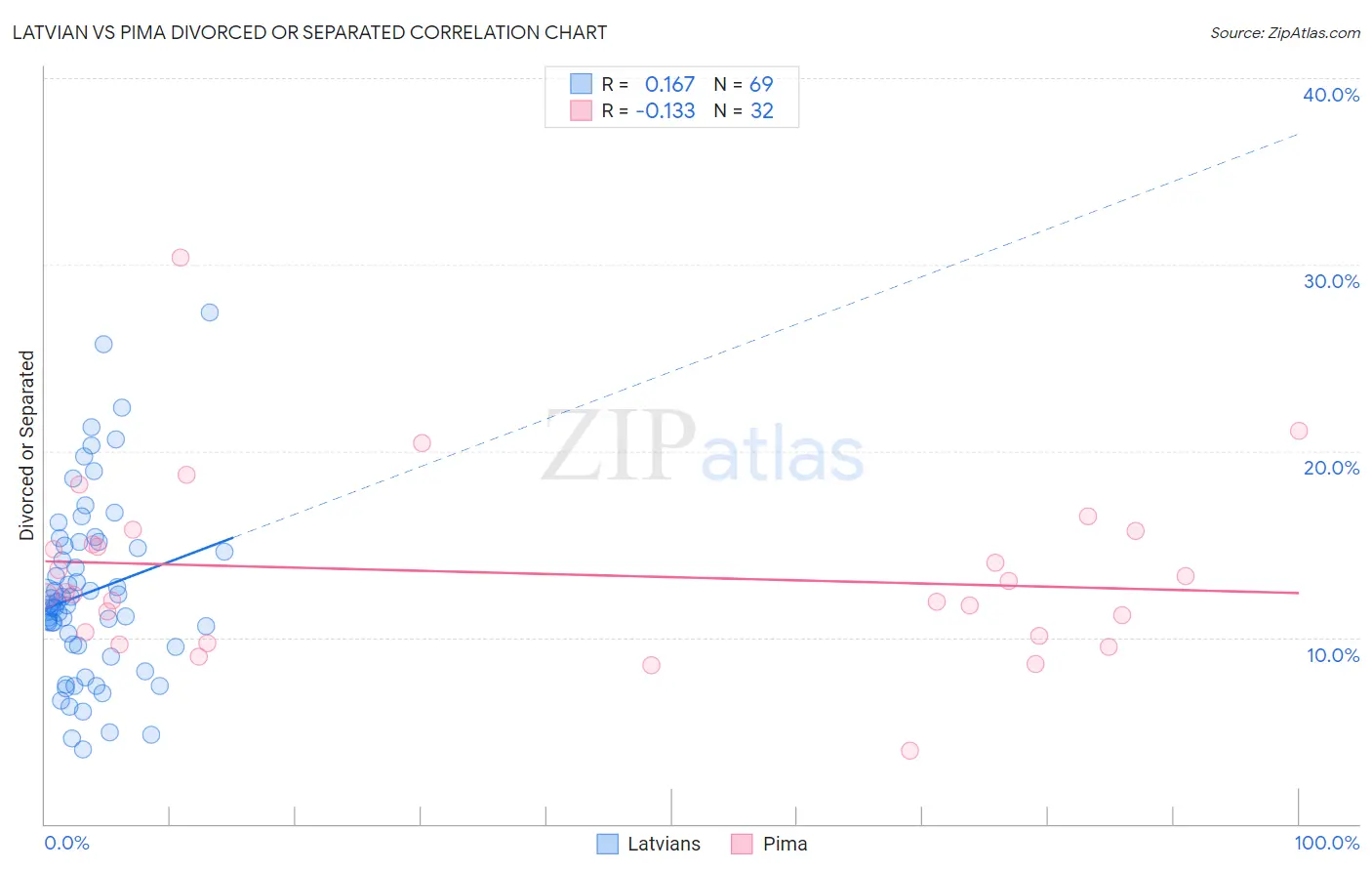 Latvian vs Pima Divorced or Separated