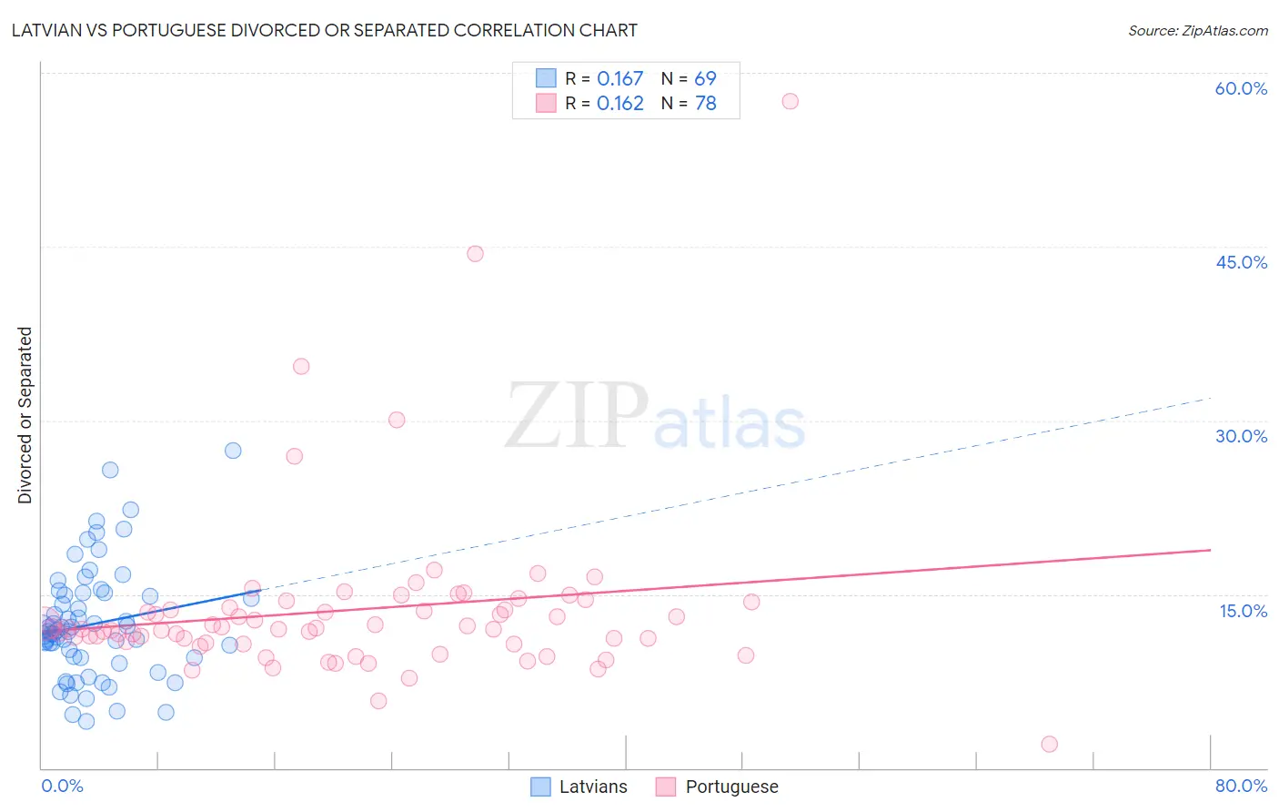 Latvian vs Portuguese Divorced or Separated