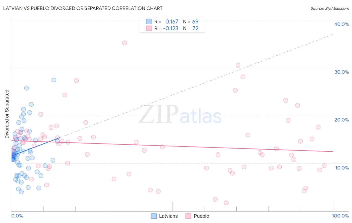 Latvian vs Pueblo Divorced or Separated