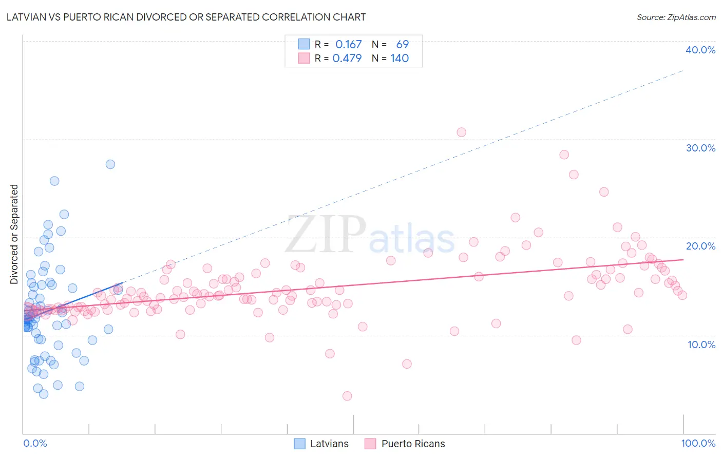 Latvian vs Puerto Rican Divorced or Separated