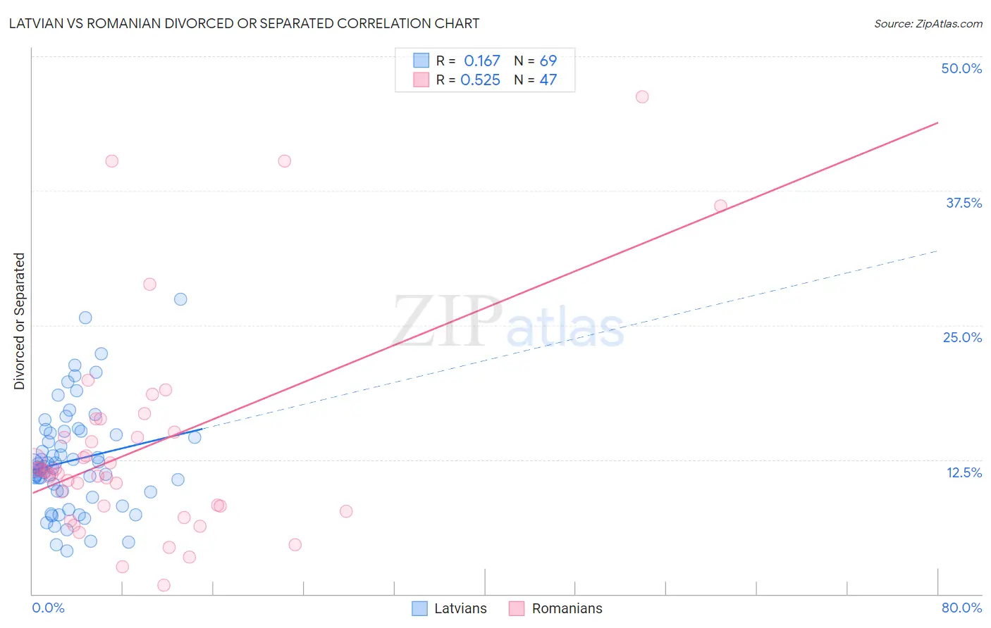 Latvian vs Romanian Divorced or Separated