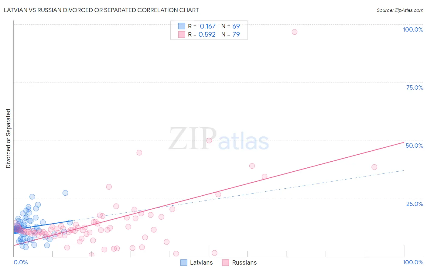 Latvian vs Russian Divorced or Separated