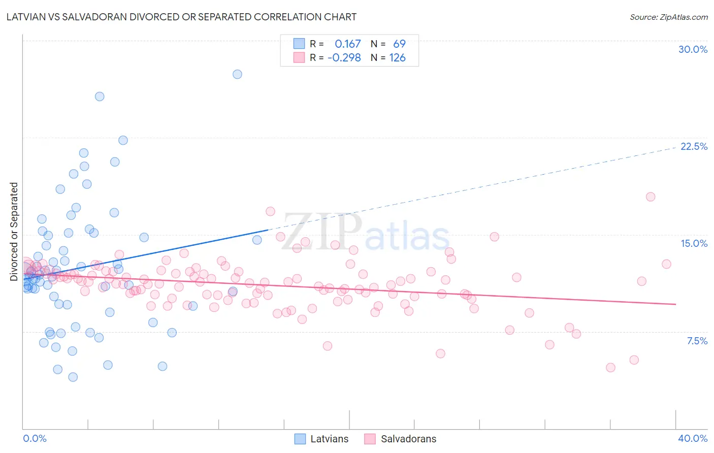 Latvian vs Salvadoran Divorced or Separated