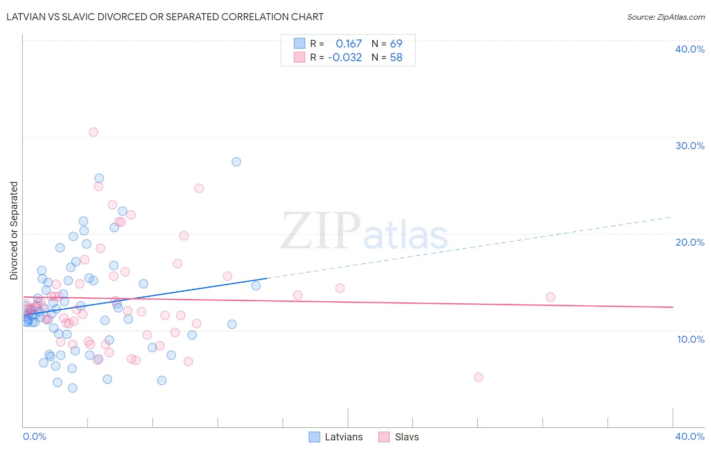 Latvian vs Slavic Divorced or Separated