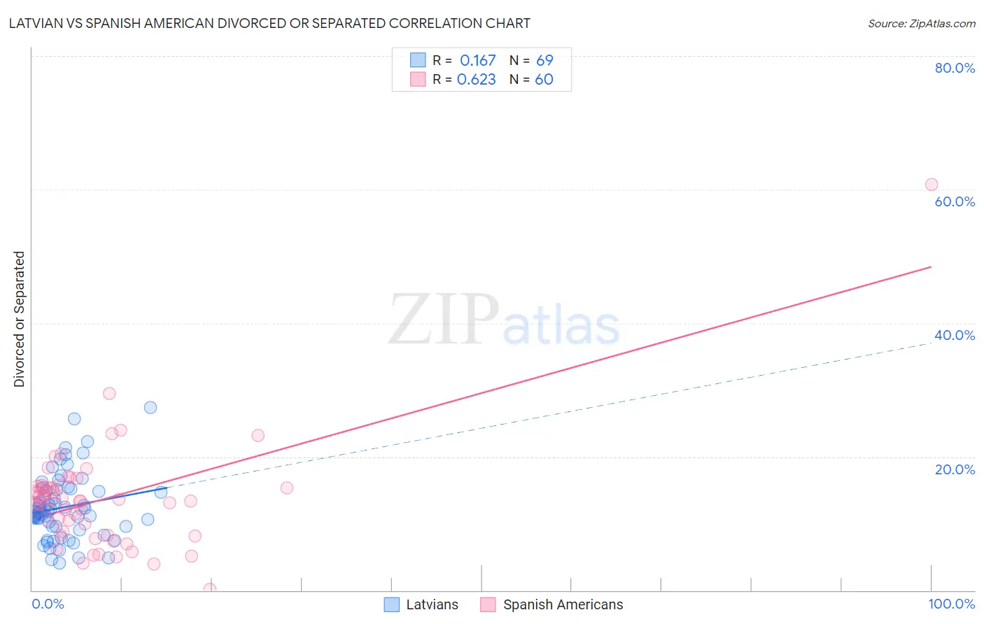 Latvian vs Spanish American Divorced or Separated