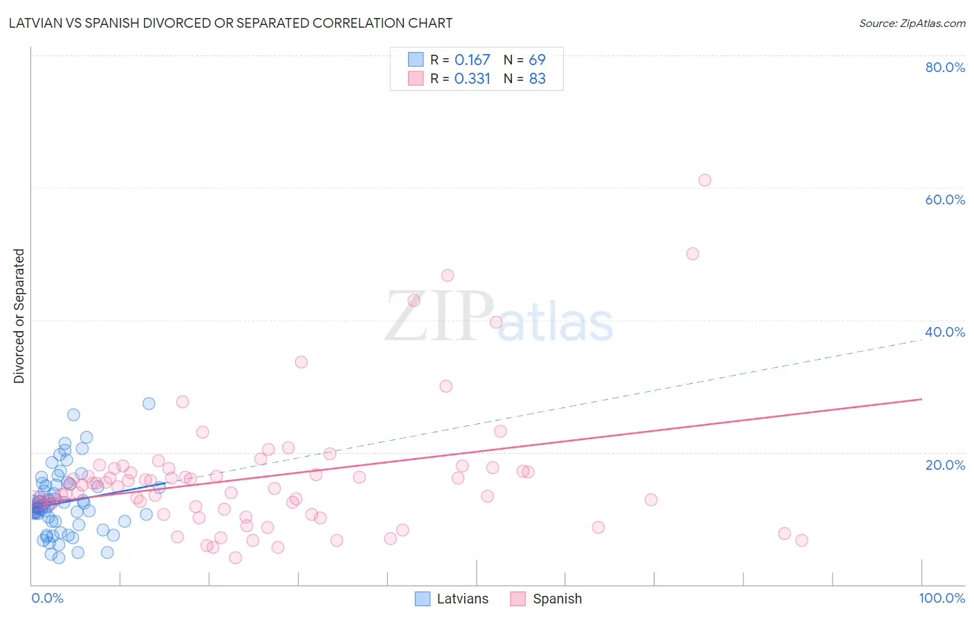 Latvian vs Spanish Divorced or Separated