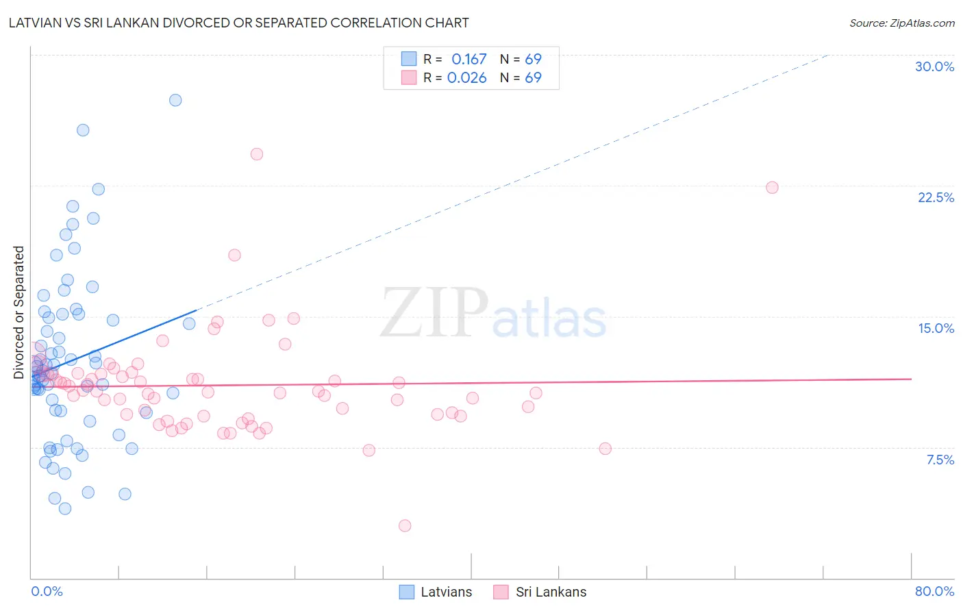 Latvian vs Sri Lankan Divorced or Separated