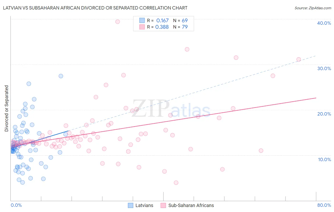 Latvian vs Subsaharan African Divorced or Separated