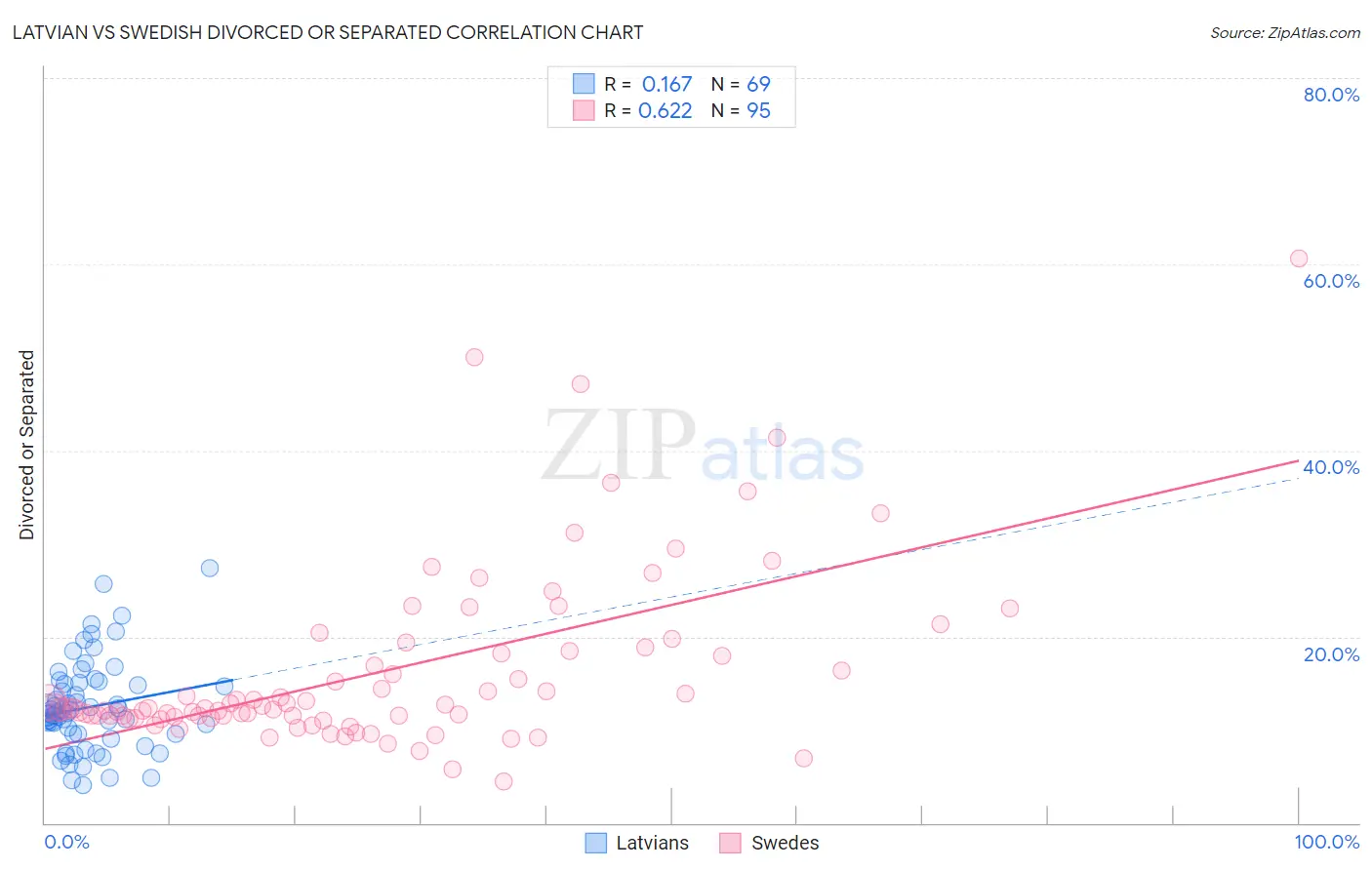 Latvian vs Swedish Divorced or Separated