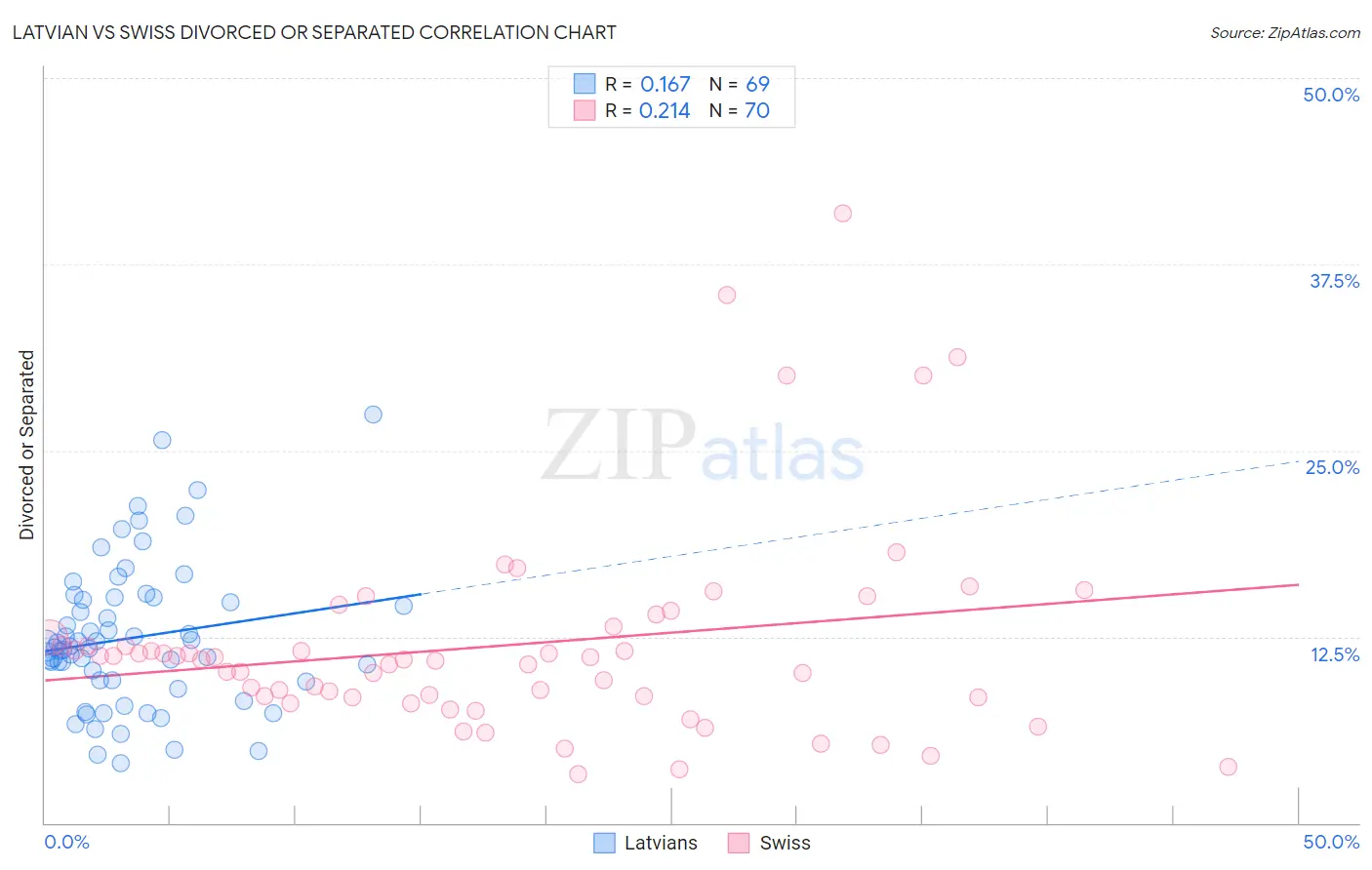 Latvian vs Swiss Divorced or Separated