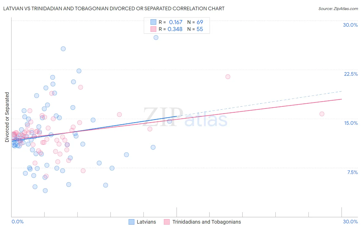 Latvian vs Trinidadian and Tobagonian Divorced or Separated