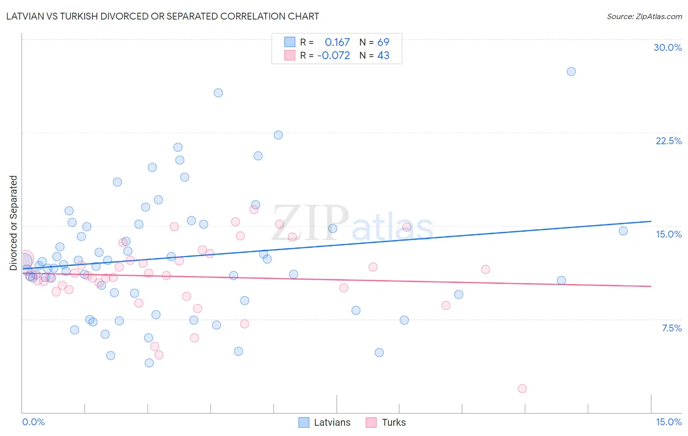 Latvian vs Turkish Divorced or Separated