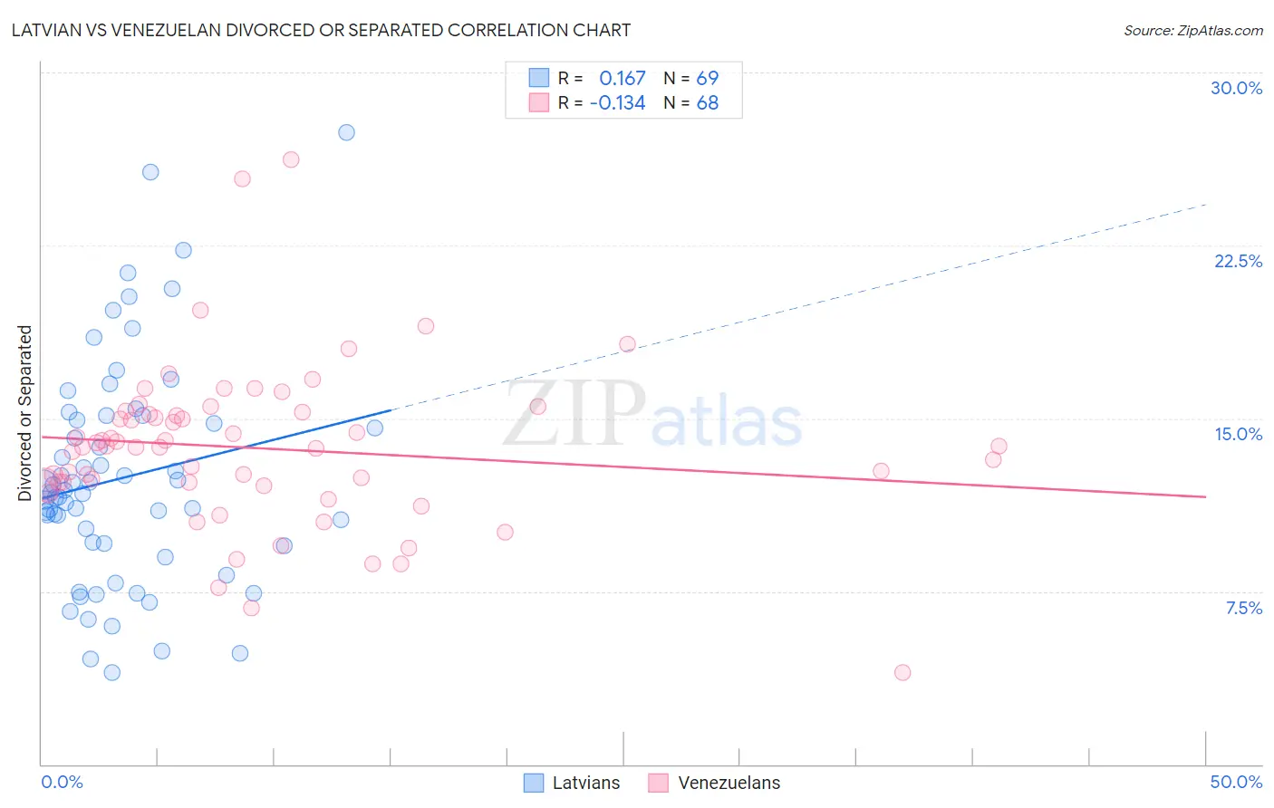 Latvian vs Venezuelan Divorced or Separated