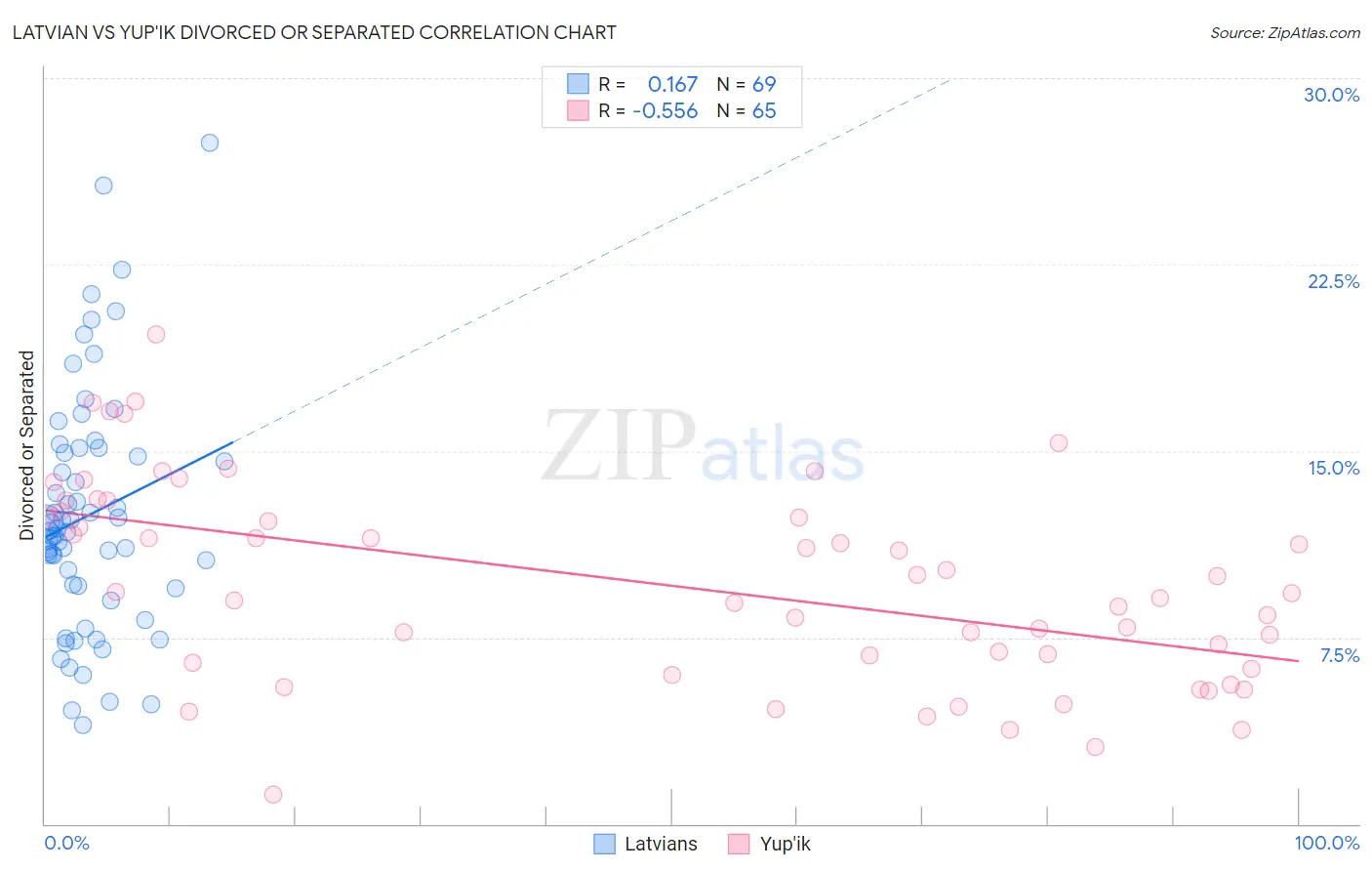 Latvian vs Yup'ik Divorced or Separated