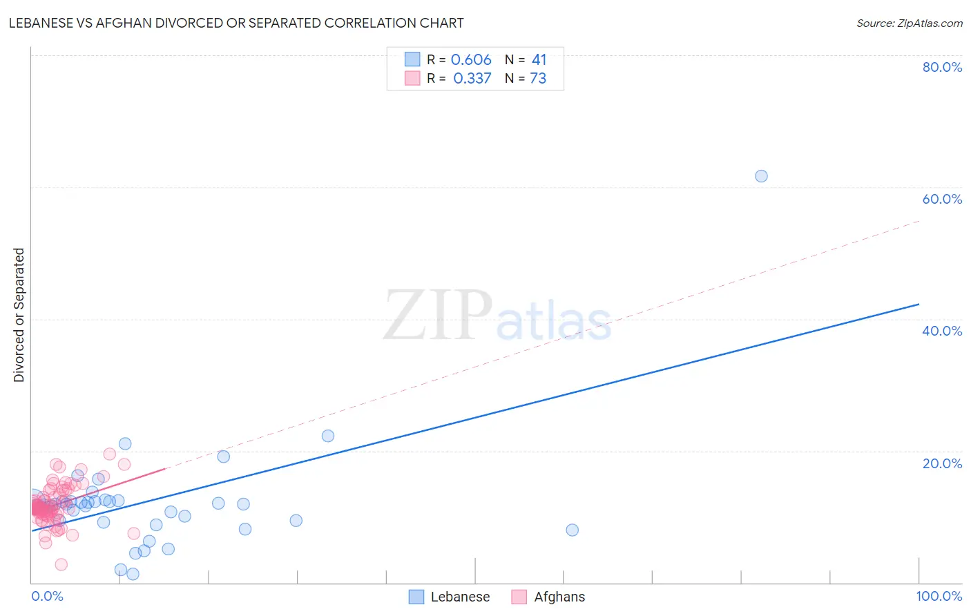 Lebanese vs Afghan Divorced or Separated